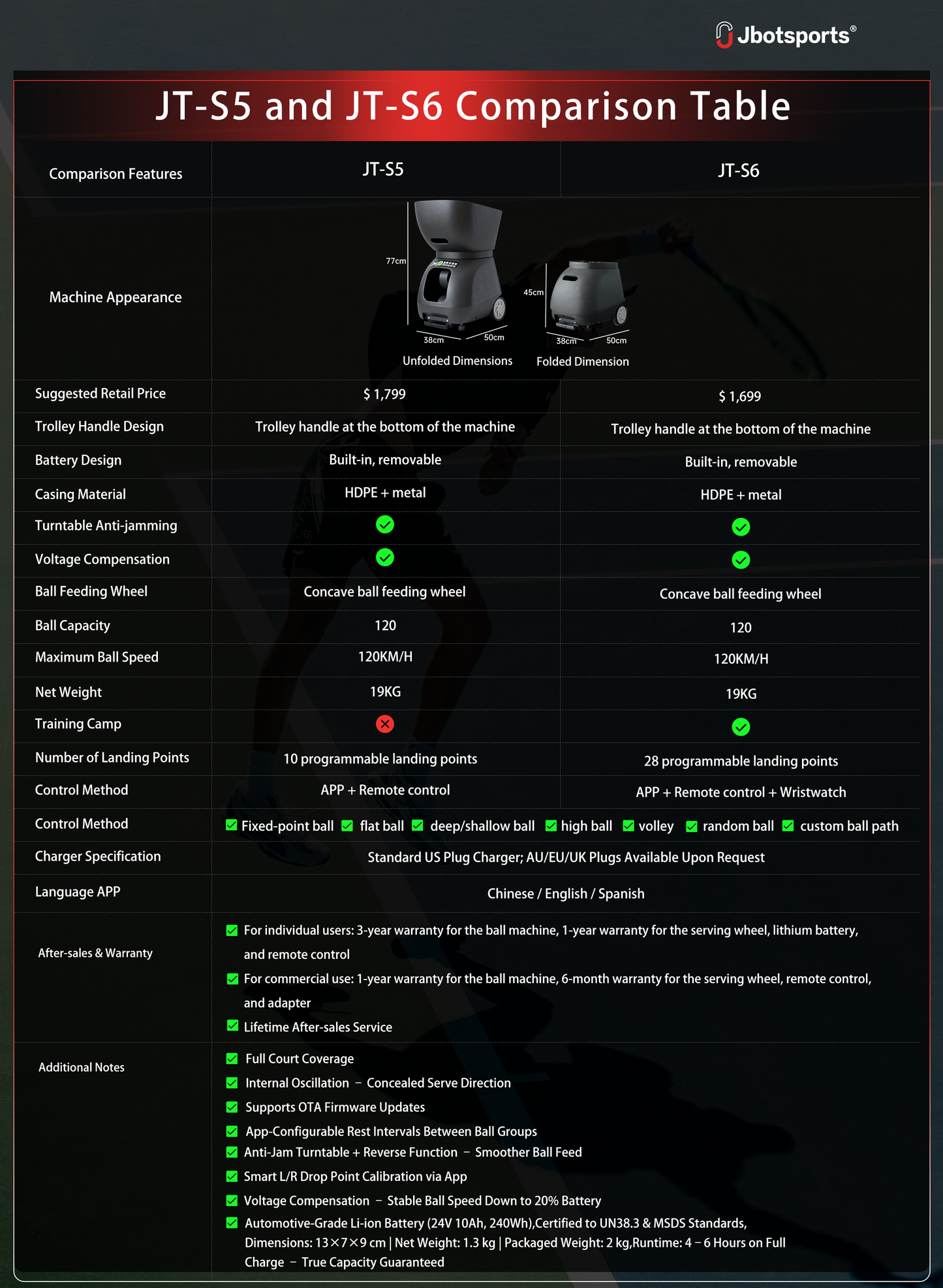 JT-S5 and JT-S6 Comparison Table