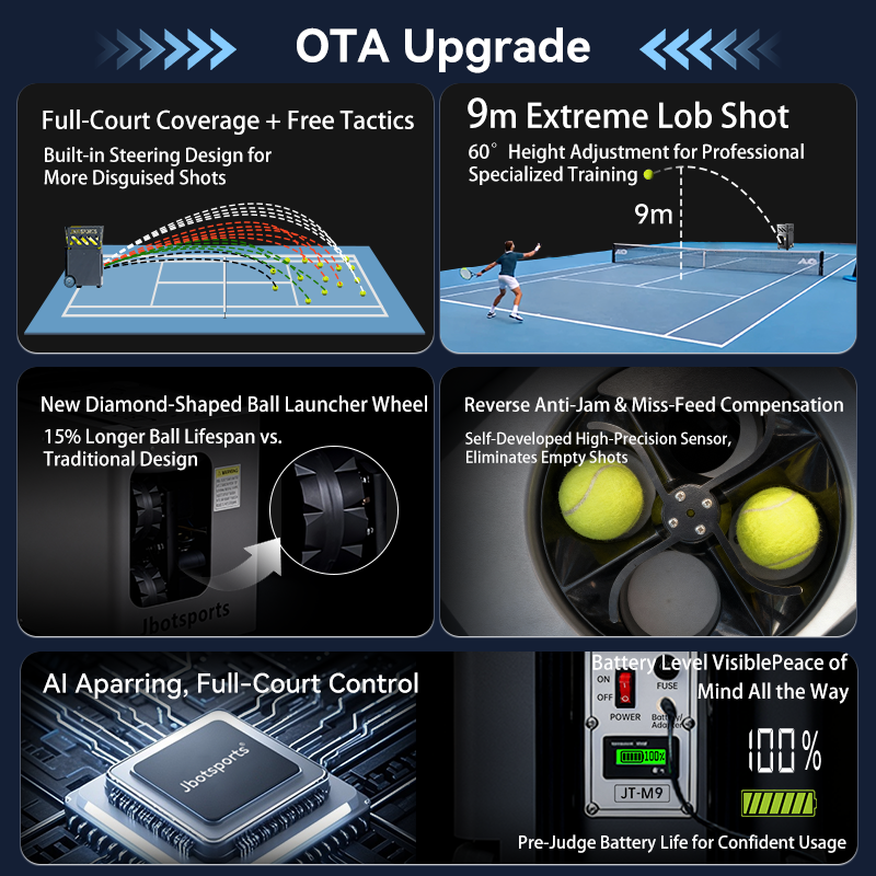 Infographic showcasing OTA-upgraded features of the Jbotsports JT-M9 smart tennis machine, including full-court coverage with free tactics, 9m extreme lob shot with 60° height adjustment, new diamond-shaped launcher wheel (15% longer ball lifespan), reverse anti-jam & miss-feed compensation, AI sparring full-court control, and visible battery level indicator for reliable training sessions.